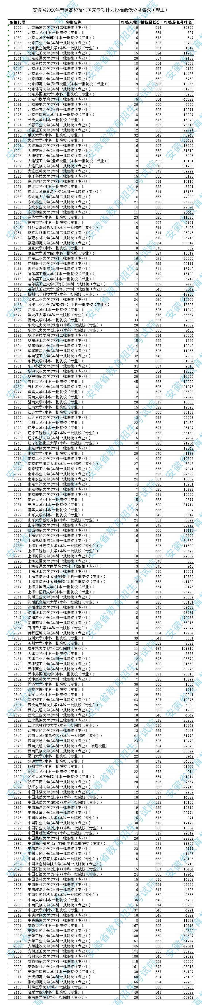 2020年安徽高考国家专项计划投档分数线公布