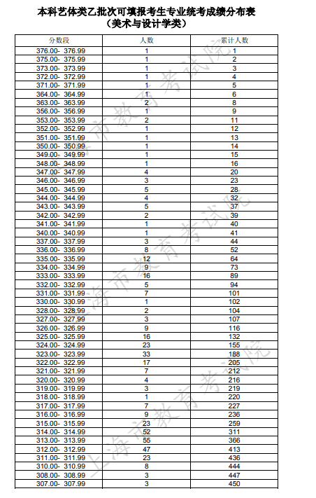 2020上海高考一分一段表 美术与设计学类排名（统考）