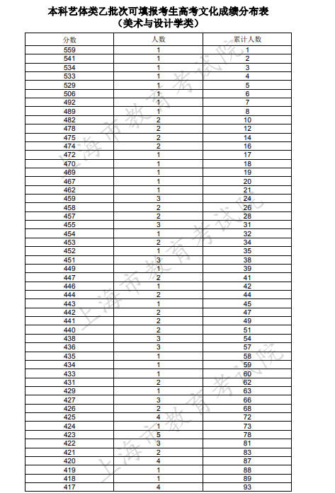2020上海高考一分一段表 美术与设计学类排名（文化课）