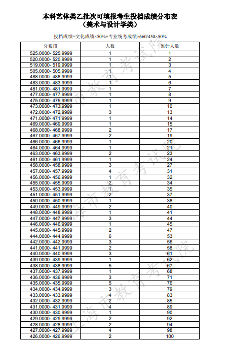 2020上海高考一分一段表 美术与设计学类投档分数排名