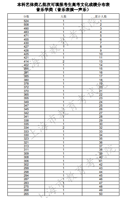 2020上海高考一分一段表 音乐学类文化成绩排名（声乐）