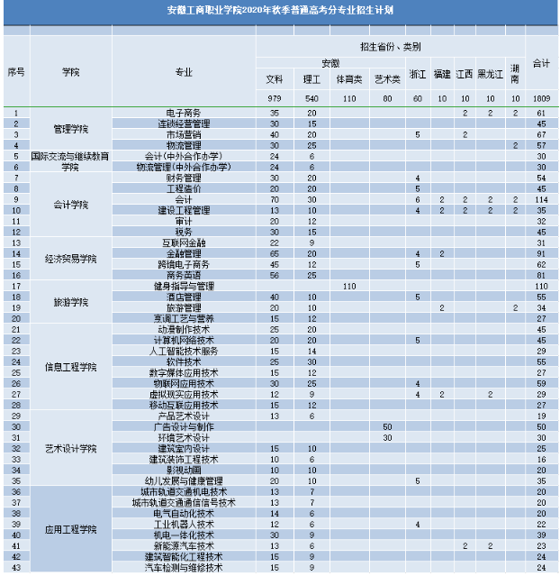 2020年安徽工商职业学院招生专业一览表