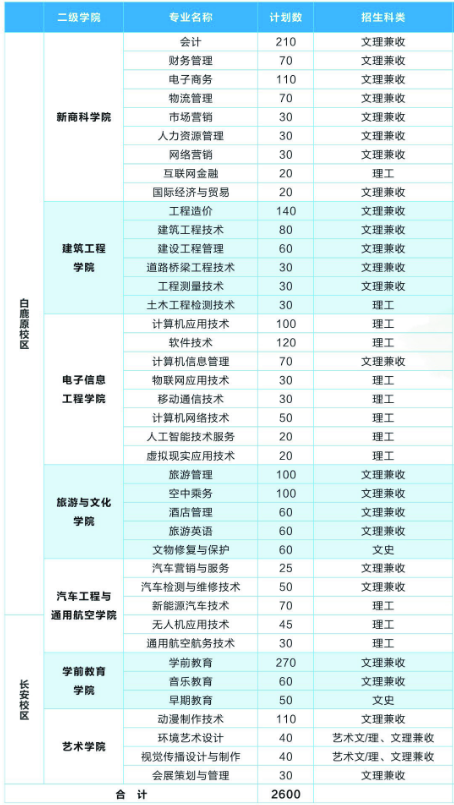 2020年陕西职业技术学院招生专业一览表