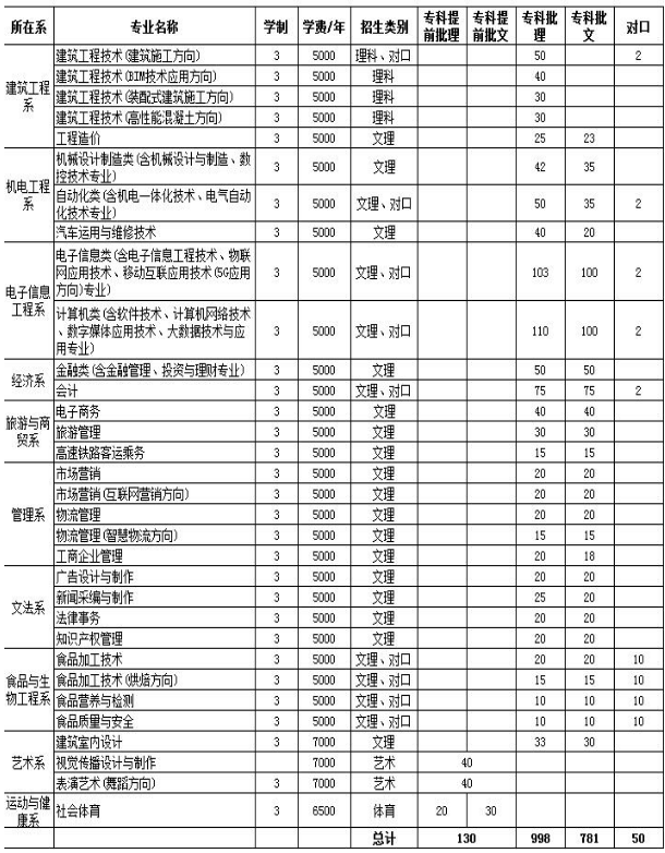 2020年邯郸职业技术学院招生专业及学费