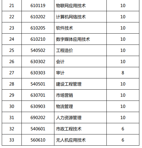 2020年天津渤海职业技术学院招生专业有哪些