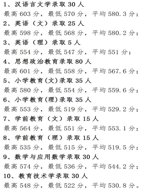 2020宁夏师范大学公费师范生录取最低分