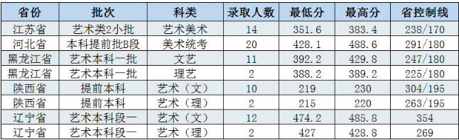 长春工程学院2020高考艺体类录取最低分