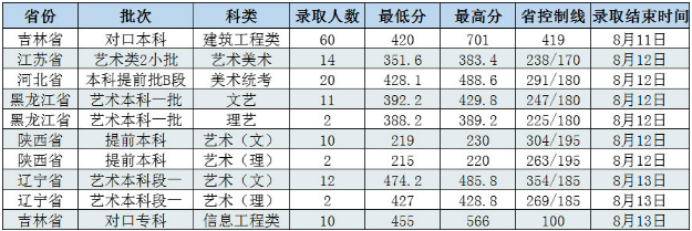 长春工程学院2020高考艺体类录取最低分