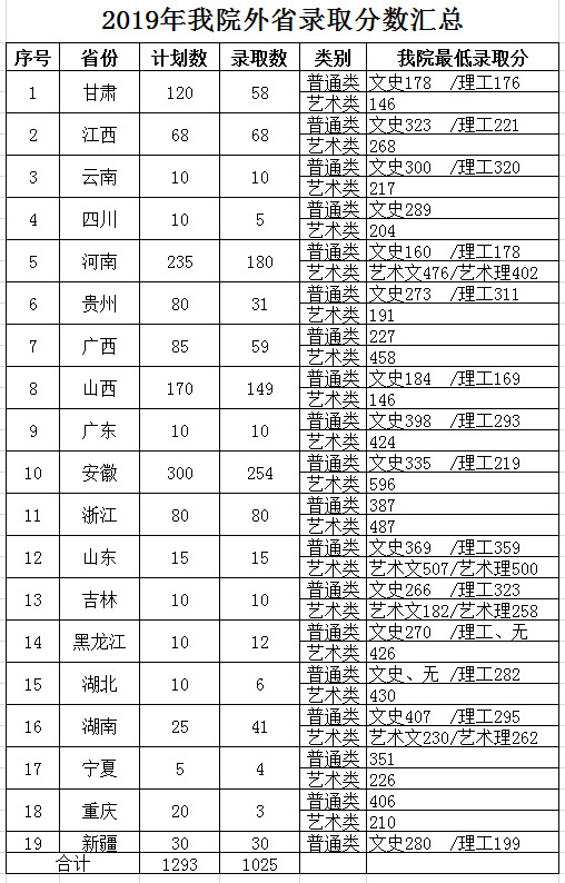 2019无锡工艺职业技术学院各省录取分数线一览表