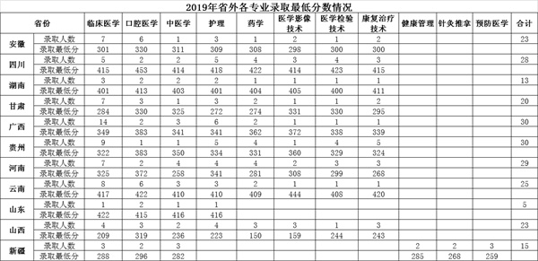 2019肇庆医学高等专科学校各省录取分数线是多少