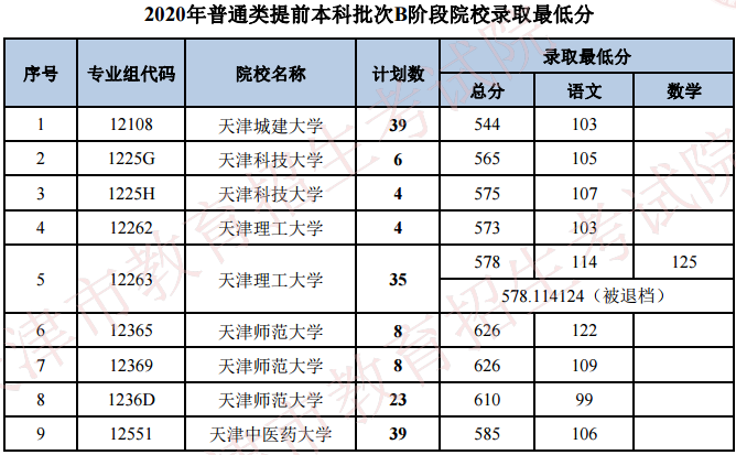 2020天津本科提前批B段录取最低分