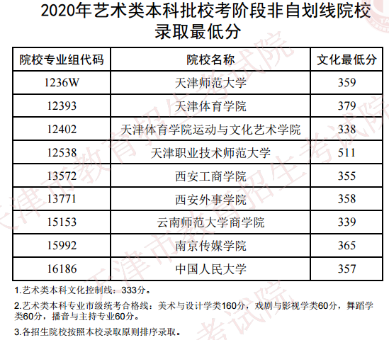 2020天津艺术类本科校考录取最低分