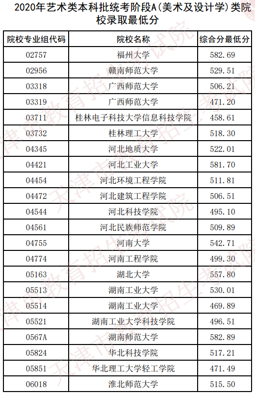 2020天津美术类本科统考录取最低分