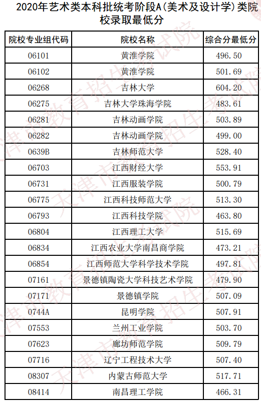 2020天津美术类本科统考录取最低分