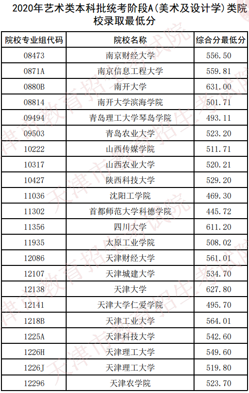 2020天津美术类本科统考录取最低分