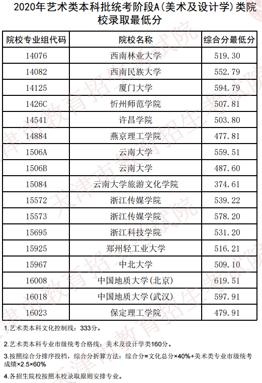 2020天津美术类本科统考录取最低分