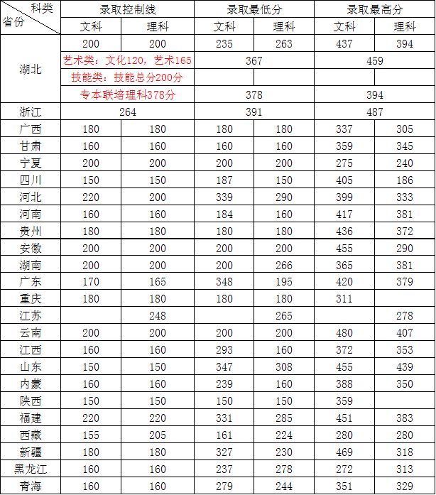 2019年湖北水利水电职业技术学院录取分数线