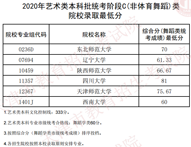 2020天津艺术类本科统考阶段C录取最低分