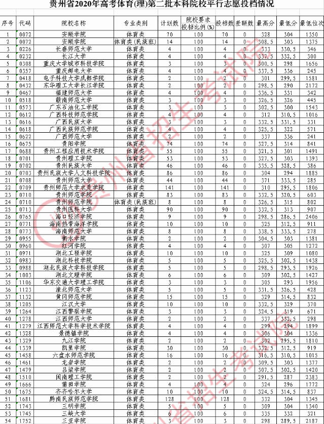 2020贵州高考体育第二批本科院校录取最低分（理科）