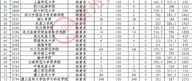 2020贵州高考体育第二批本科院校录取最低分（理科）