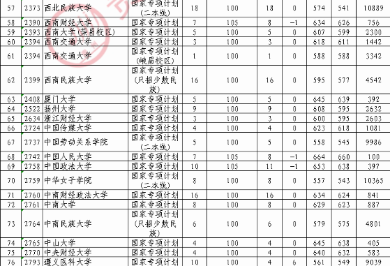 2020贵州高考国家专项计划录取最低分（文科）