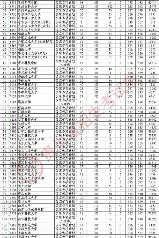 2020贵州高考国家专项计划录取最低分（理科）