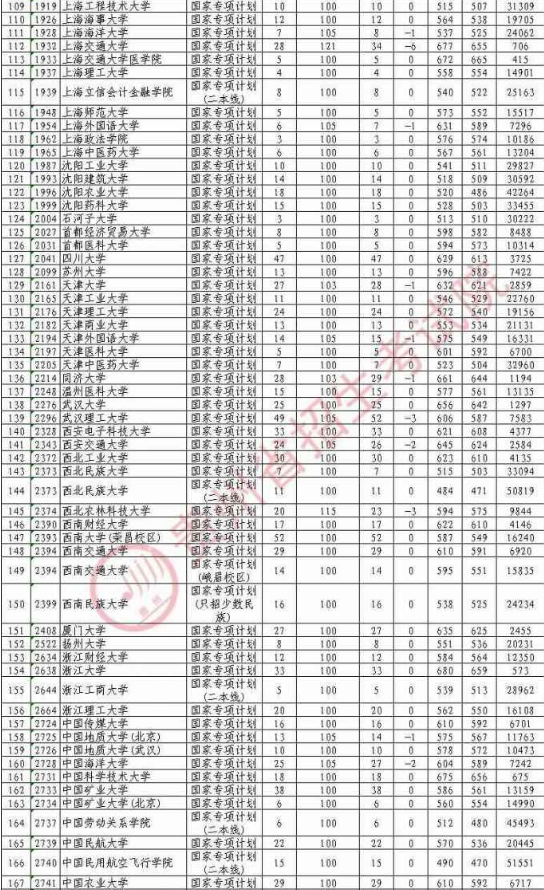 2020贵州高考国家专项计划录取最低分（理科）