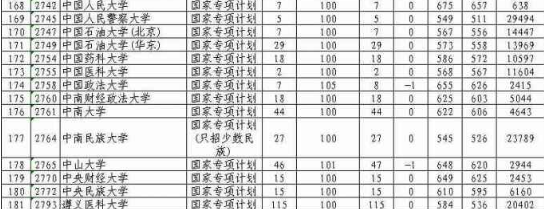 2020贵州高考国家专项计划录取最低分（理科）