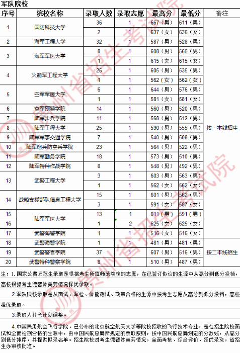 2020贵州高考提前批军队院校录取最低分