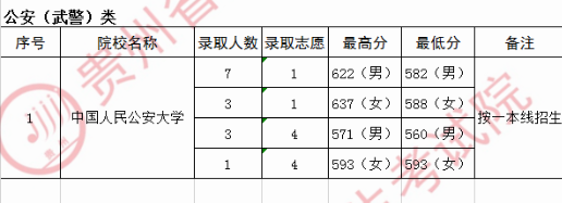 2020贵州高考提前批公安院校录取最低分