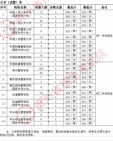 2020贵州高考提前批公安院校录取最低分