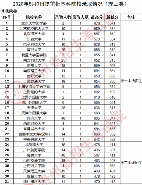 2020贵州高考提前批本科院校录取最低分