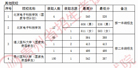 2020贵州高考提前批本科院校录取最低分