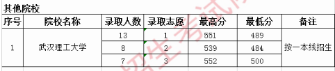 2020贵州高考提前批本科院校录取最低分