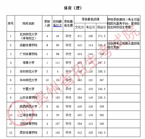 2020贵州高考体育第一批录取最低分