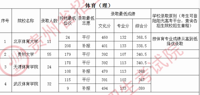 2020贵州高考体育第一批录取最低分