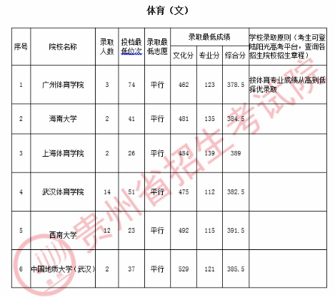 2020贵州高考体育第一批录取最低分