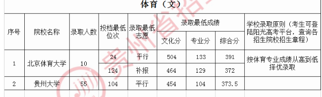 2020贵州高考体育第一批录取最低分