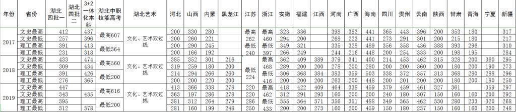 2019湖北城市建设职业技术学院各省录取分数线