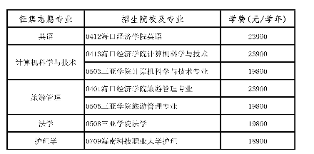 2020海南高职专升本征集志愿填报时间