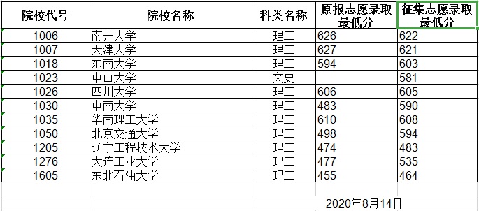 2020黑龙江高考专项计划最低录取分数线