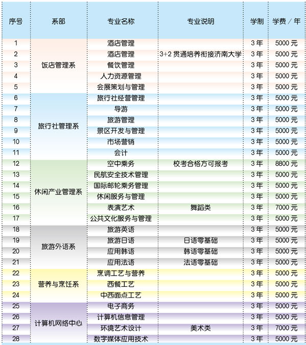 2020年山东旅游职业学院招生专业及学费