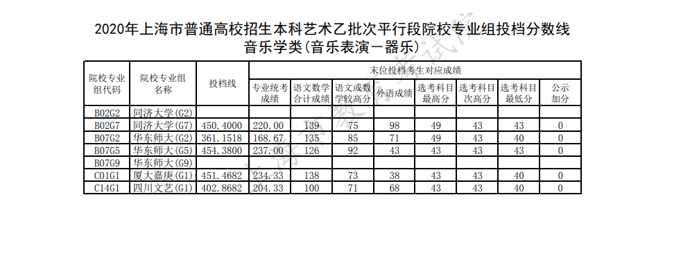 2020上海市本科艺术乙批次平行段投档分数线（器乐）