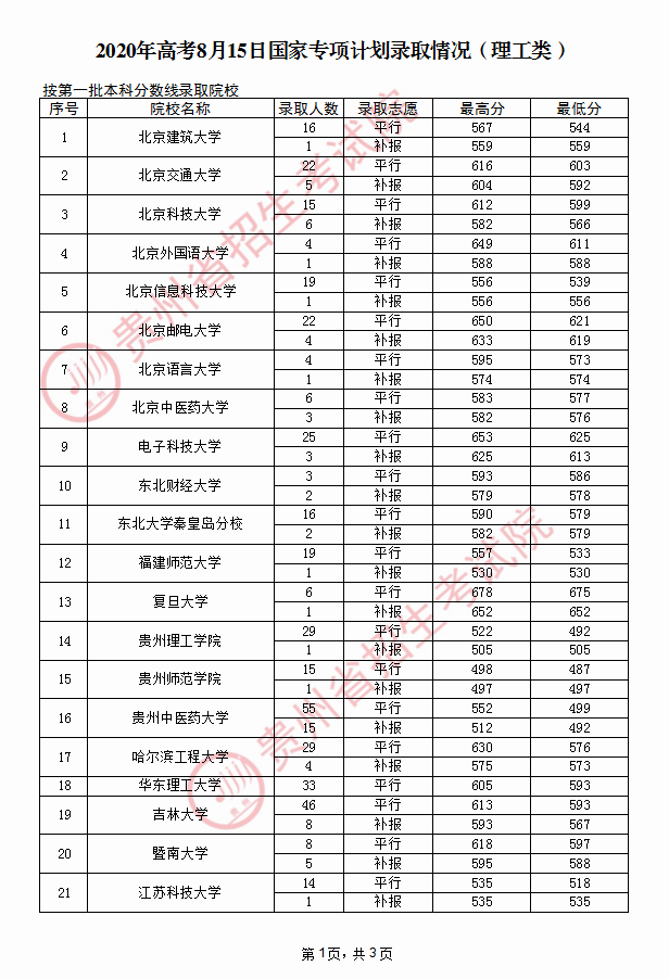 2020贵州高考国家专项计划最低录取分数线