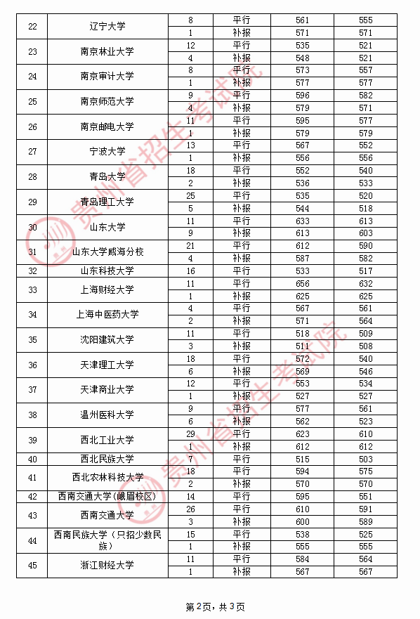 2020贵州高考国家专项计划最低录取分数线