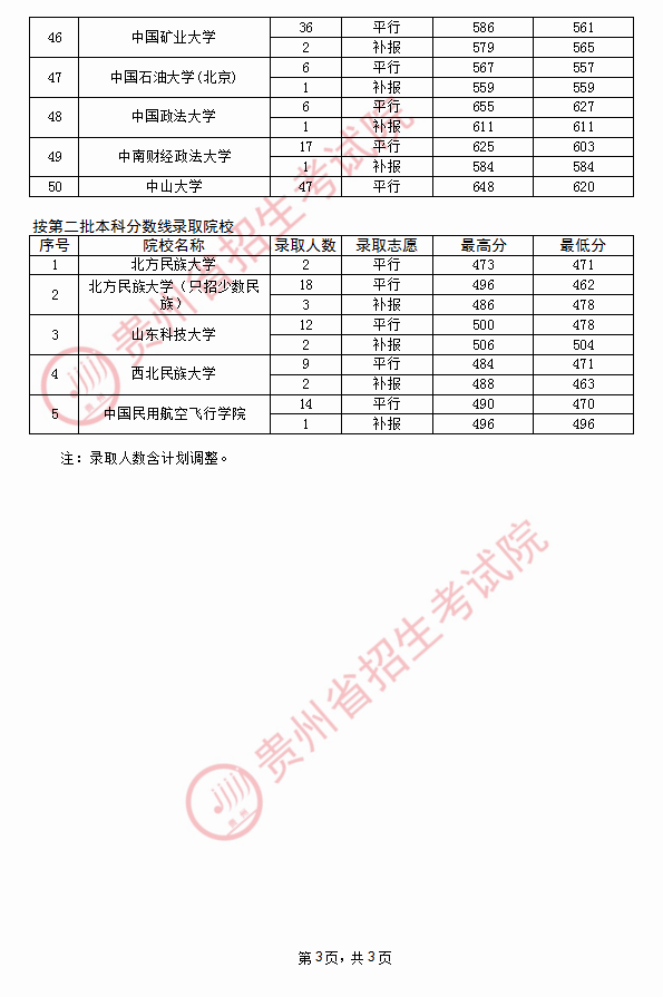 2020贵州高考国家专项计划最低录取分数线