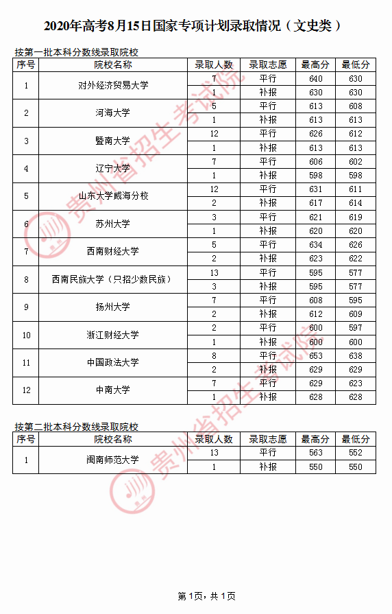 2020贵州高考国家专项计划最低录取分数线