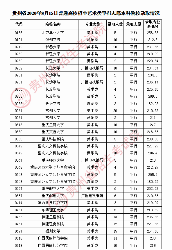 2020年贵州高考艺术类平行志愿录取分数线