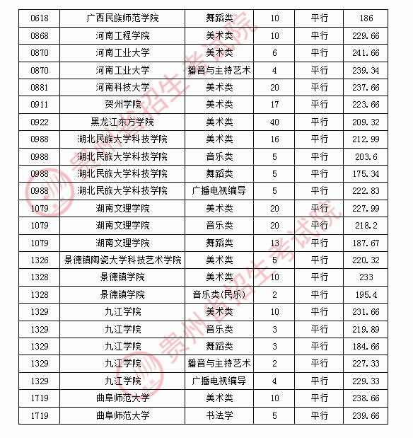 2020年贵州高考艺术类平行志愿录取分数线