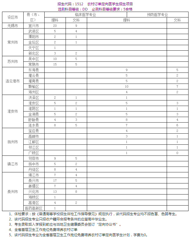 2020年苏州卫生职业技术学院招生专业及学费